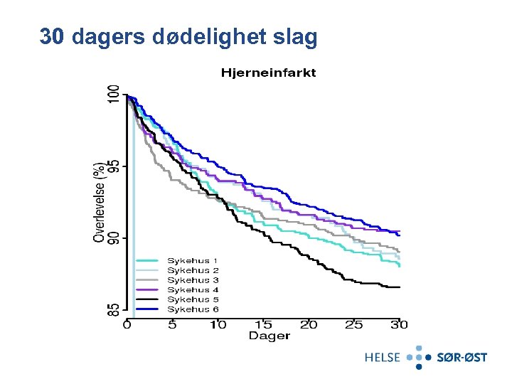 30 dagers dødelighet slag 