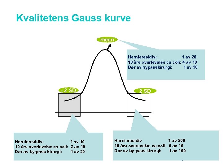 Kvalitetens Gauss kurve mean Hernieresidiv: 1 av 20 10 års overlevelse ca coli: 4