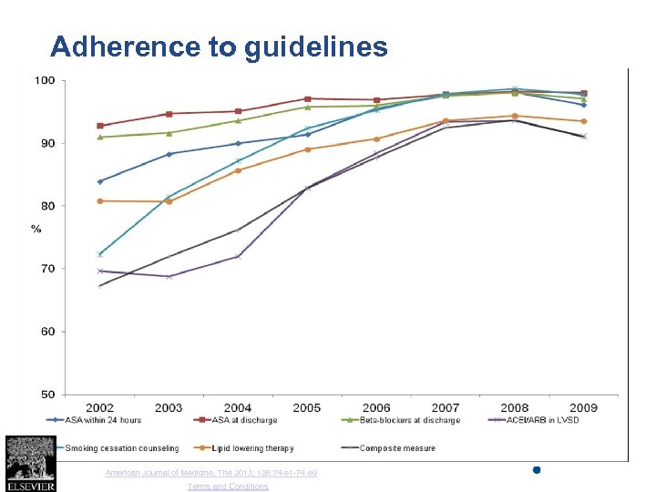 Figure 1 Adherence to guidelines Source: American Journal of Medicine, The 2013; 126: 74.