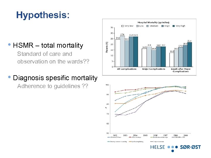 Hypothesis: • HSMR – total mortality Standard of care and observation on the wards?