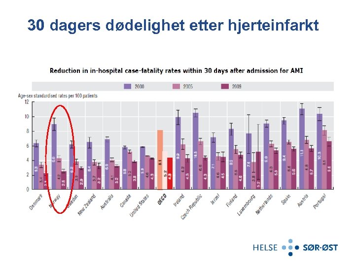30 dagers dødelighet etter hjerteinfarkt 