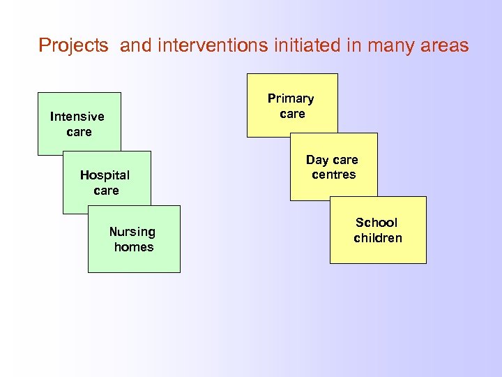 Projects and interventions initiated in many areas Primary care Intensive care Hospital care Nursing