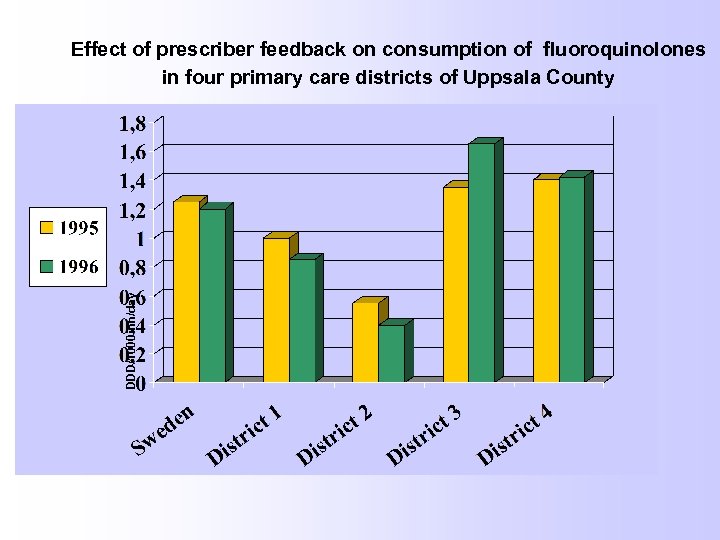 DDD/1000ính/day Effect of prescriber feedback on consumption of fluoroquinolones in four primary care districts