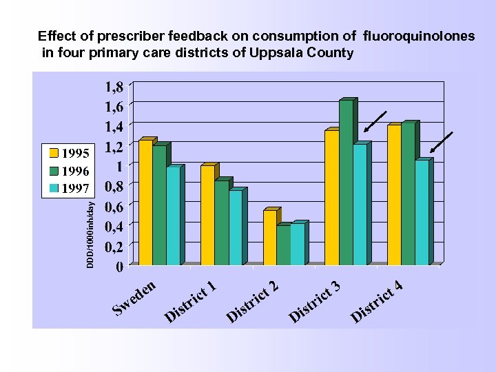 DDD/1000ính/day Effect of prescriber feedback on consumption of fluoroquinolones in four primary care districts