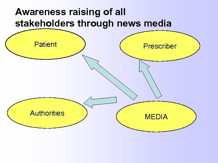 Awareness raising of all stakeholders through news media Patient Authorities Prescriber MEDIA 