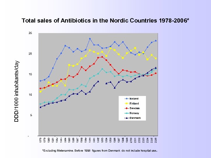 DDD/1000 inhabitants/day Total sales of Antibiotics in the Nordic Countries 1978 -2006* . *Excluding