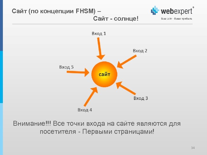 Сайт (по концепции FHSM) – Сайт - солнце! Внимание!!! Все точки входа на сайте