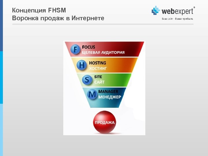 Концепция FHSM Воронка продаж в Интернете 