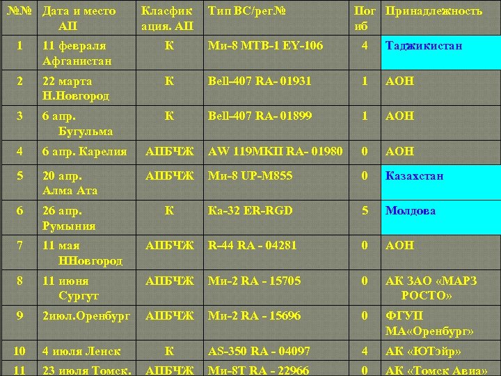 №№ Дата и место АП Класфик ация. АП Тип ВС/рег№ Пог Принадлежность иб 1