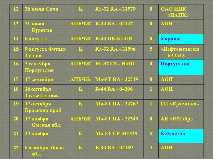 12 26 июля Сочи 13 31 июля Бурятия 14 6 августа 15 9 августа