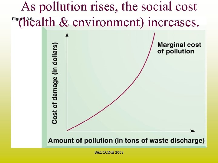 As pollution rises, the social cost (health & environment) increases. SACCONE 2003 