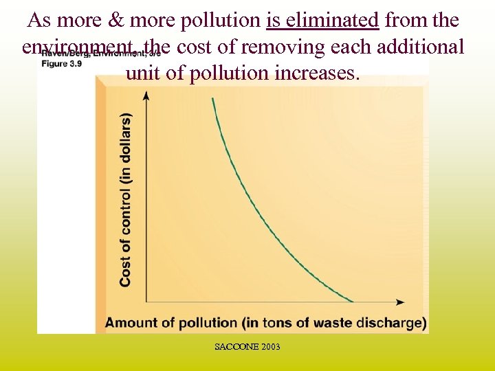 As more & more pollution is eliminated from the environment, the cost of removing