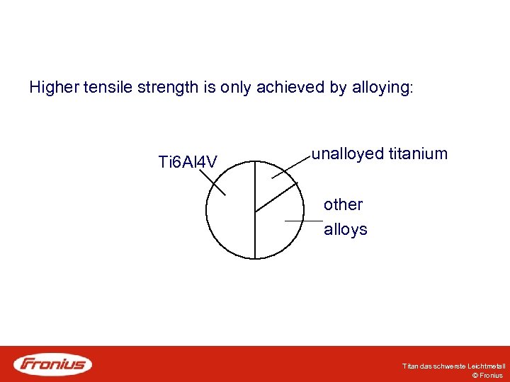 Higher tensile strength is only achieved by alloying: Ti 6 Al 4 V unalloyed