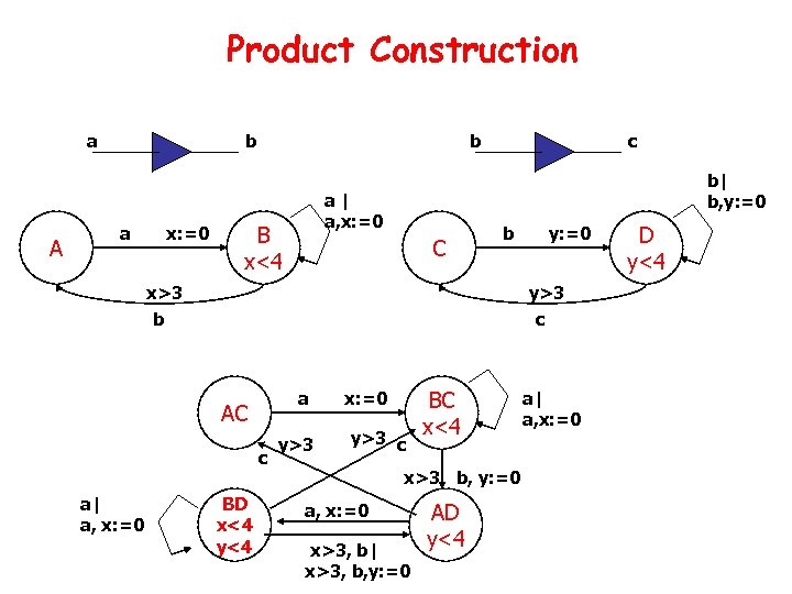 Product Construction a A b a x: =0 b b| b, y: =0 a|