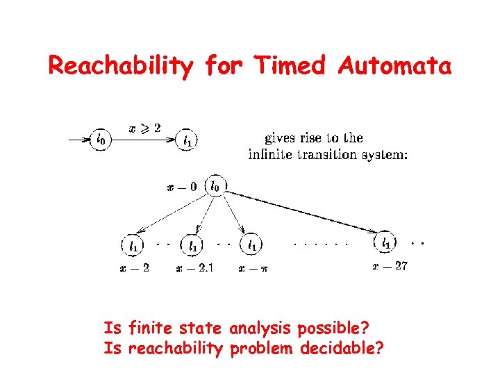 Reachability for Timed Automata Is finite state analysis possible? Is reachability problem decidable? 