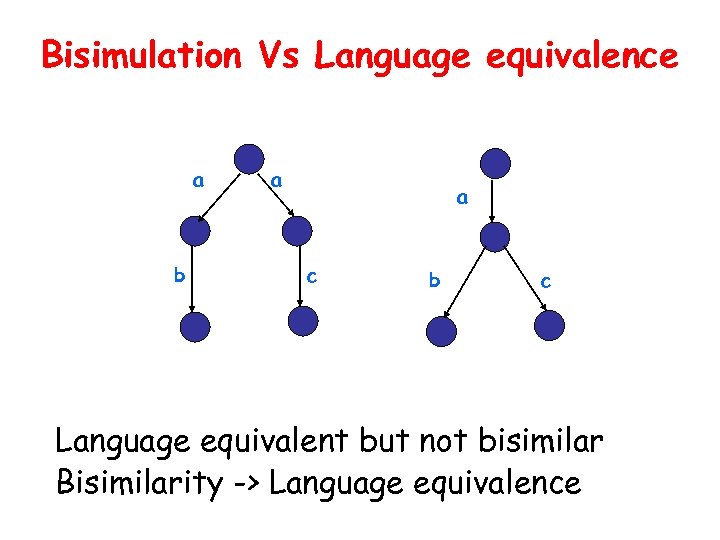 Bisimulation Vs Language equivalence a b a a c b c Language equivalent but