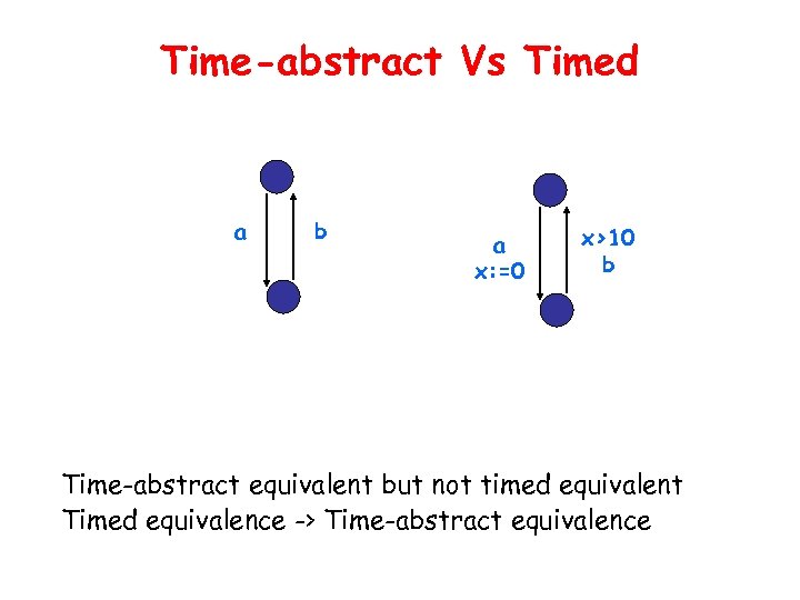 Time-abstract Vs Timed a b a x: =0 x>10 b Time-abstract equivalent but not