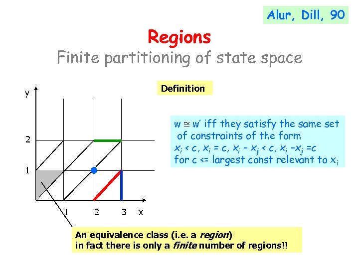 Alur, Dill, 90 Regions Finite partitioning of state space Definition y w @ w’