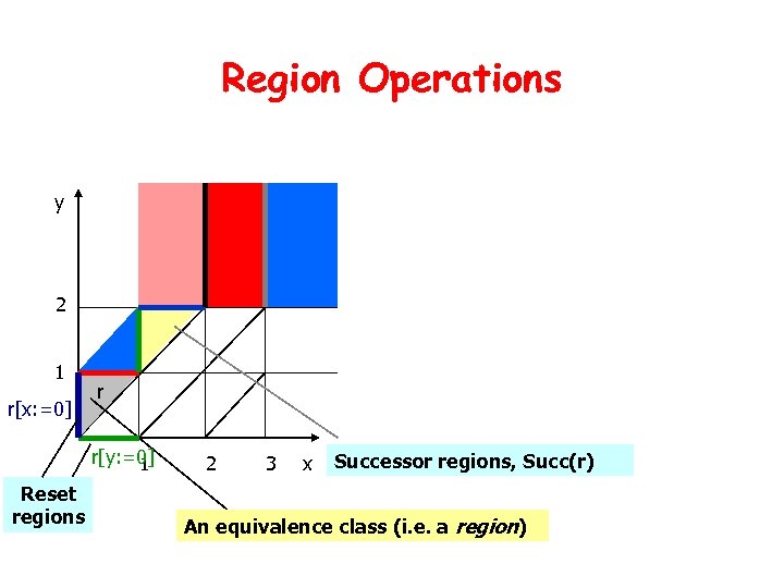 Region Operations y 2 1 r[x: =0] r r[y: =0] 1 Reset regions 2