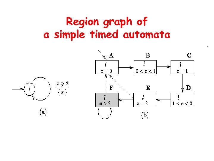 Region graph of a simple timed automata 