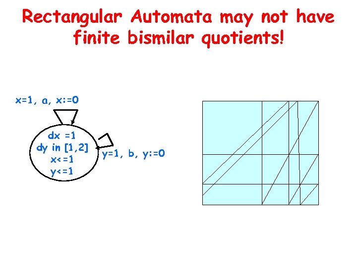 Rectangular Automata may not have finite bismilar quotients! x=1, a, x: =0 dx =1