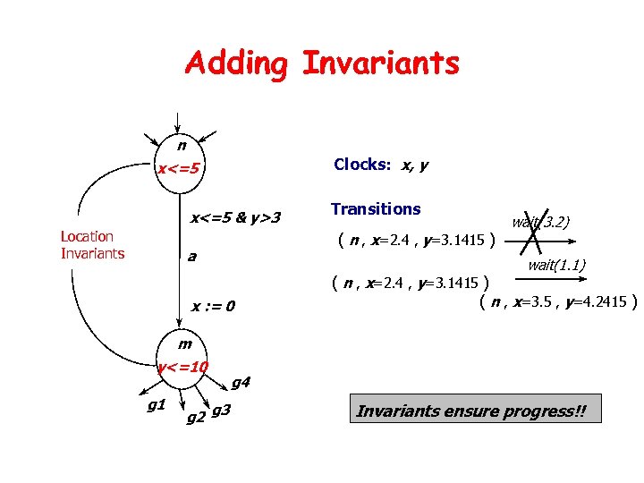 Adding Invariants n Clocks: x, y x<=5 & y>3 Location Invariants Transitions ( n