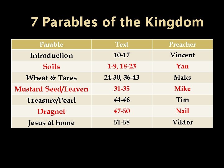 7 Parables of the Kingdom Parable Text Preacher Introduction Soils Wheat & Tares 10