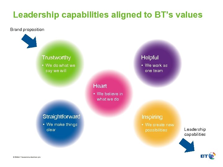 Leadership capabilities aligned to BT’s values Brand proposition Trustworthy Helpful • We do what