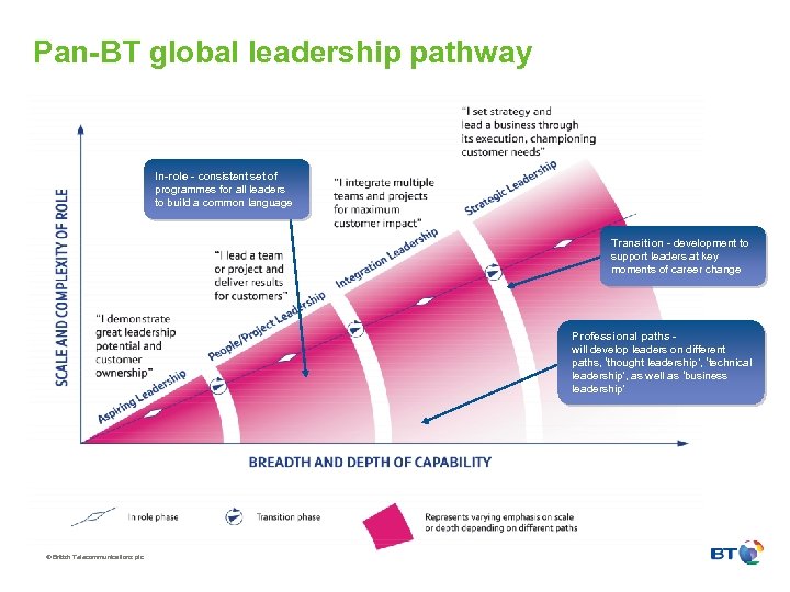Pan-BT global leadership pathway In-role - consistent set of programmes for all leaders to