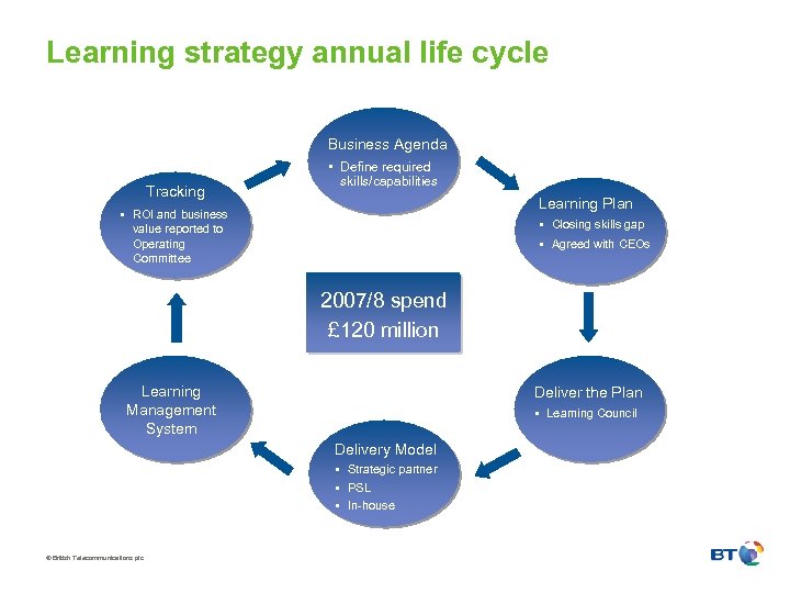 Learning strategy annual life cycle Business Agenda Tracking • Define required skills/capabilities Learning Plan