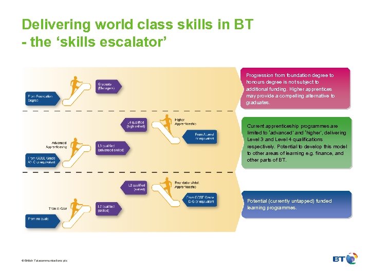 Delivering world class skills in BT - the ‘skills escalator’ Progression from foundation degree