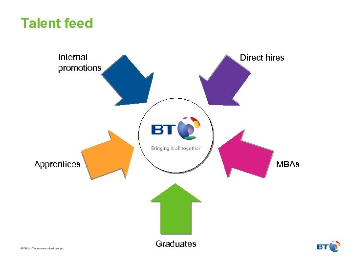 Talent feed Internal promotions Direct hires Apprentices © British Telecommunications plc MBAs Graduates 
