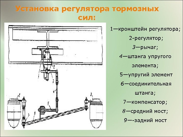 Установка регулятора тормозных сил: 1—кронштейн регулятора; 2 -регулятор; 3—рычаг; 4—штанга упругого элемента; 5—упругий элемент