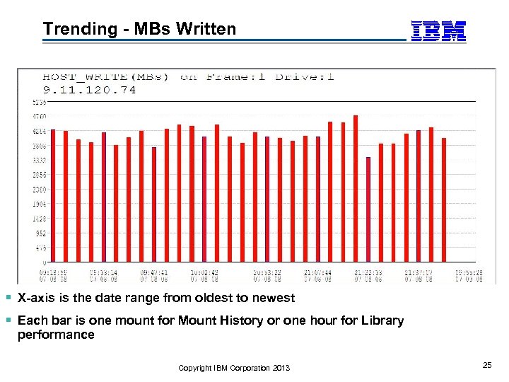 Trending - MBs Written X-axis is the date range from oldest to newest Each