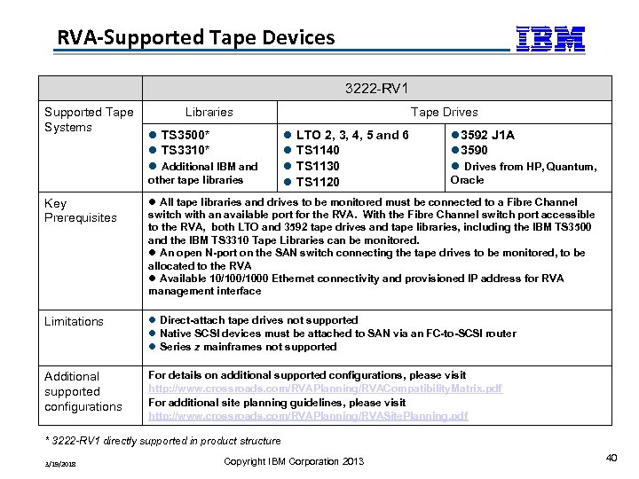 RVA-Supported Tape Devices 3222 -RV 1 Supported Tape Systems Libraries l TS 3500* l