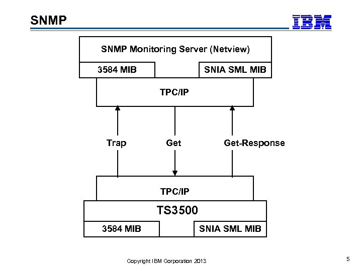 SNMP Monitoring Server (Netview) 3584 MIB SNIA SML MIB TPC/IP Trap Get-Response TPC/IP TS