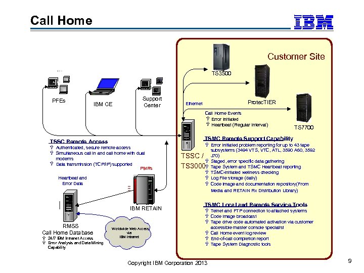 Call Home Customer Site TS 3500 PFEs IBM CE Support Center Protec. TIER Ethernet