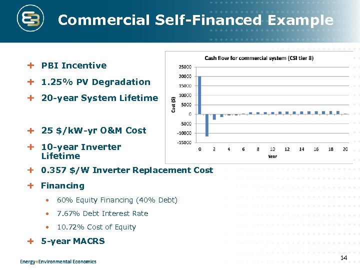 Commercial Self-Financed Example PBI Incentive 1. 25% PV Degradation 20 -year System Lifetime 25