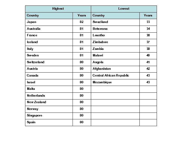 Highest Country Lowest Years Country Years Japan 82 Swaziland 33 Australia 81 Botswana 34