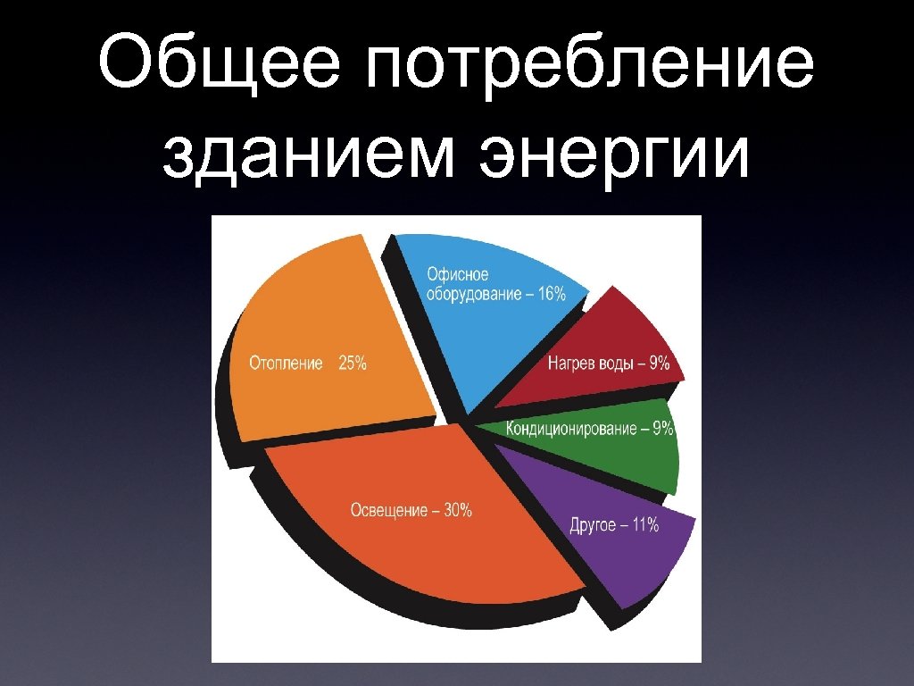 Общее потребление зданием энергии 