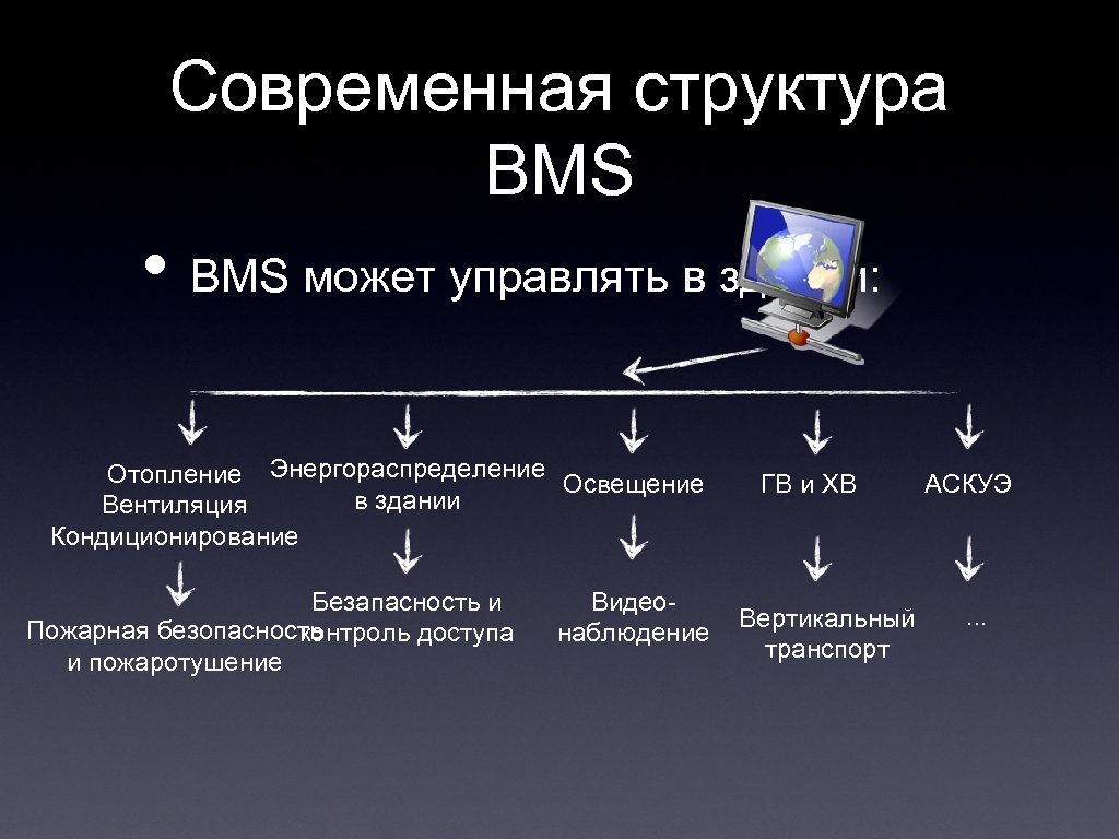 Современная структура BMS • BMS может управлять в здании: Отопление Энергораспределение Освещение в здании