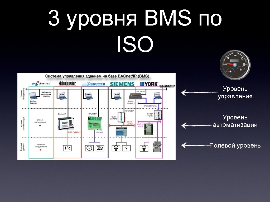 3 уровня BMS по ISO Уровень управления Уровень автоматизации Полевой уровень 