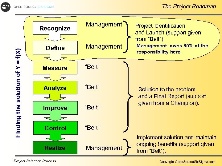 The Project Roadmap Finding the solution of Y = f(X) Recognize Define Management Project