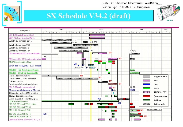 ECAL Off detector Electronics Workshop Lisbon April 7 -8 2005 T. Camporesi SX Schedule