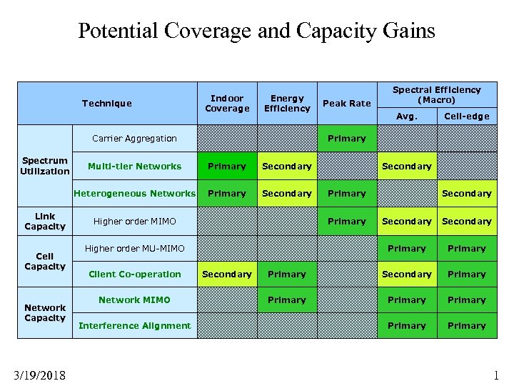 Potential Coverage and Capacity Gains Technique Indoor Coverage Energy Efficiency Carrier Aggregation Spectrum Utilization