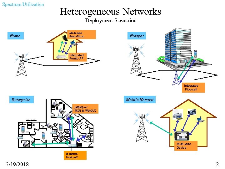 Spectrum Utilization Heterogeneous Networks Deployment Scenarios Home Multi-radio Smart-Phone Hotspot Integrated Femto-AP Integrated Pico-cell