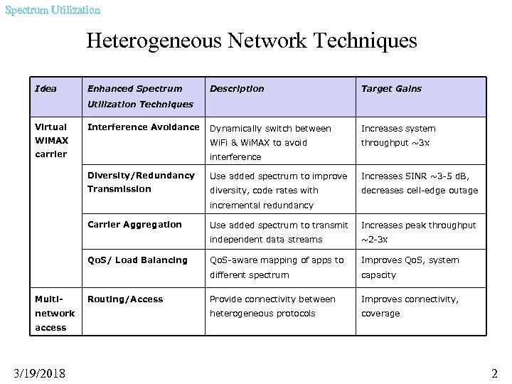 Spectrum Utilization Heterogeneous Network Techniques Idea Enhanced Spectrum Description Target Gains Dynamically switch between