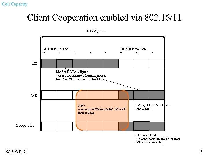 Cell Capacity Client Cooperation enabled via 802. 16/11 Wi. MAX frame DL subframe index