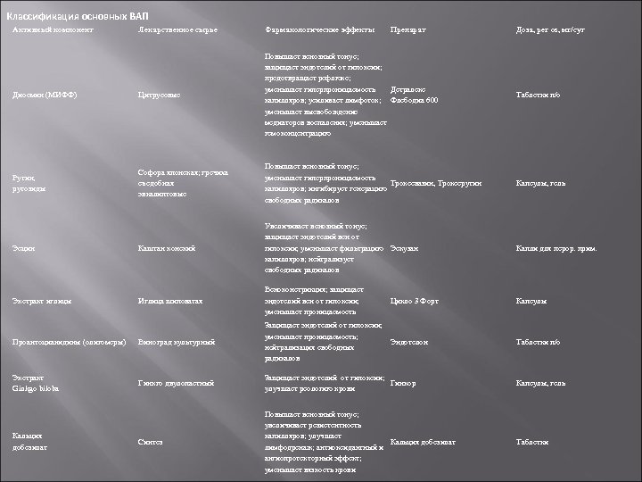 Классификация основных ВАП Активный компонент Лекарственное сырье Фармакологические эффекты Диосмин (МИФФ) Цитрусовые Повышает венозный