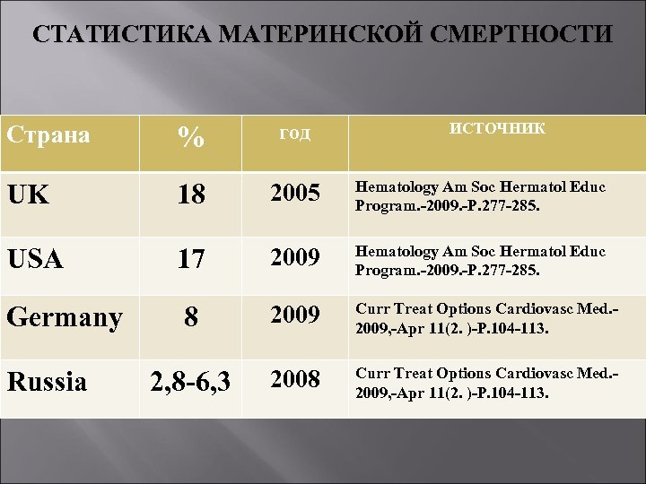 СТАТИСТИКА МАТЕРИНСКОЙ СМЕРТНОСТИ ИСТОЧНИК Страна % год UK 18 2005 Hematology Am Soc Hermatol